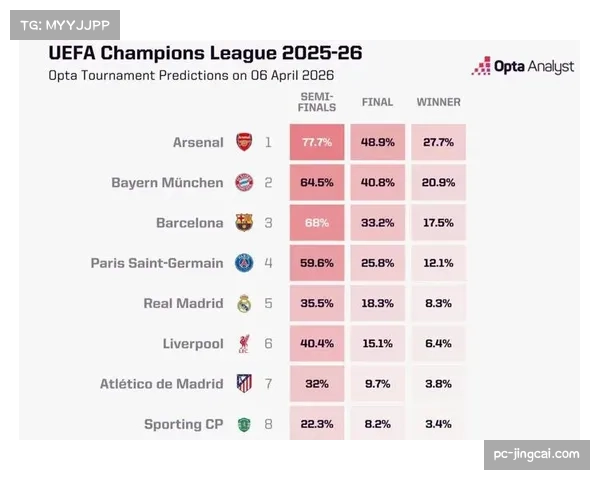数据模型预测欧冠四强概率:皇马、曼城、拜仁、阿森纳最被看好 数据模型预测欧冠四强概率:皇马、曼城、拜仁、阿森纳最被看好